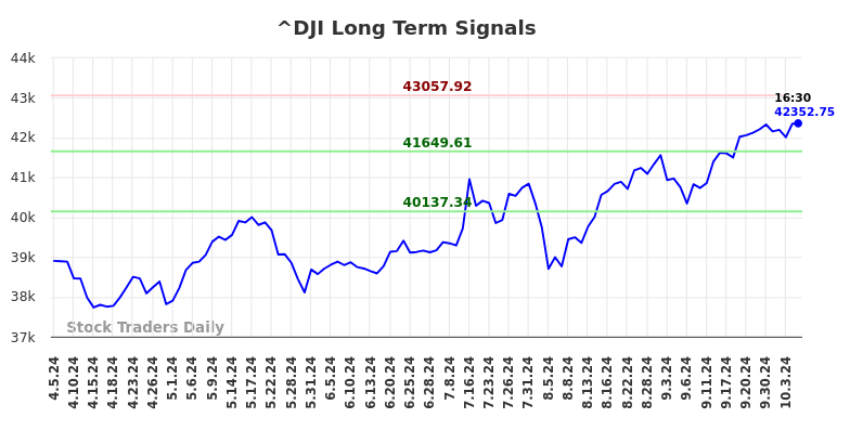 ^DJI Long Term Analysis for October 5 2024